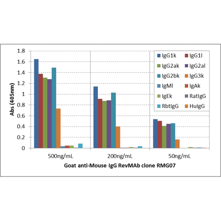 ELISA - Anti-Mouse IgG Antibody (Biotin) [RMG07] (A121329) - Antibodies.com