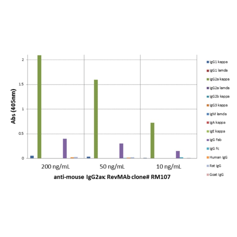 ELISA - Anti-Mouse IgG2a Kappa Antibody (Biotin) [RM107] (A121262) - Antibodies.com