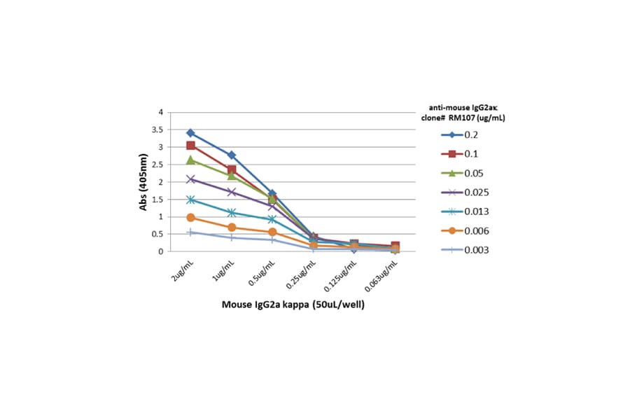 ELISA - Anti-Mouse IgG2a Kappa Antibody (Biotin) [RM107] (A121330) - Antibodies.com