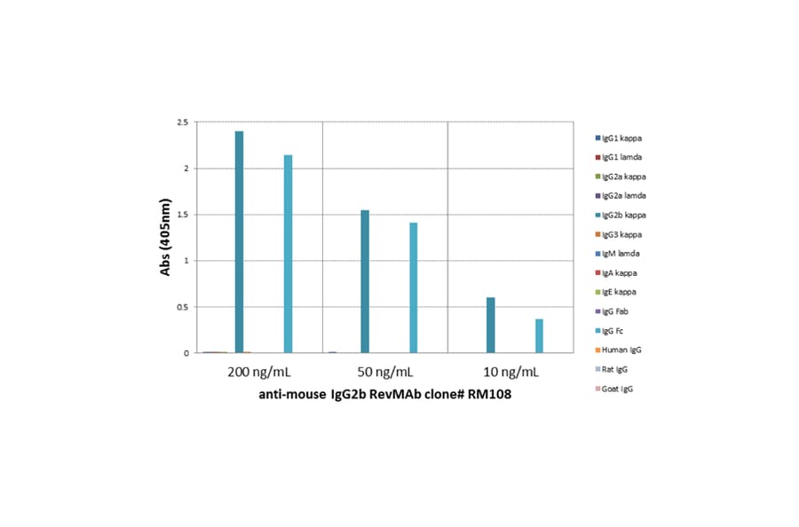 ELISA - Anti-Mouse IgG2b Antibody (Biotin) [RM108] (A121264) - Antibodies.com