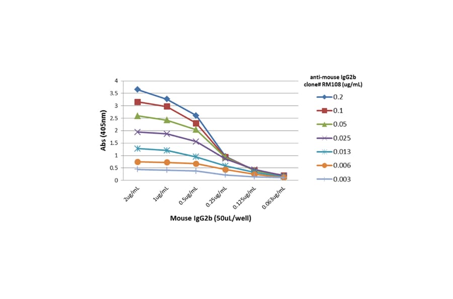 ELISA - Anti-Mouse IgG2b Antibody (Biotin) [RM108] (A121332) - Antibodies.com