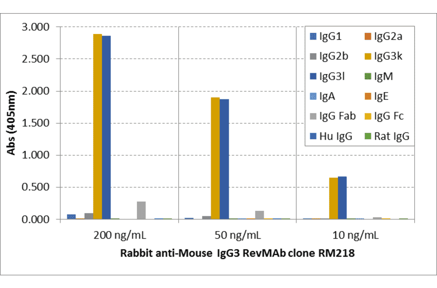 ELISA - Anti-Mouse IgG3 Antibody (Biotin) [RM218] (A121265) - Antibodies.com