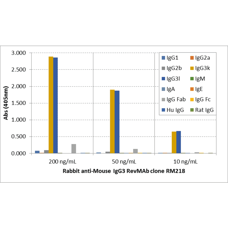 ELISA - Anti-Mouse IgG3 Antibody (Biotin) [RM218] (A121265) - Antibodies.com