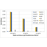 ELISA - Anti-Mouse IgG3 Antibody (Biotin) [RM218] (A121265) - Antibodies.com
