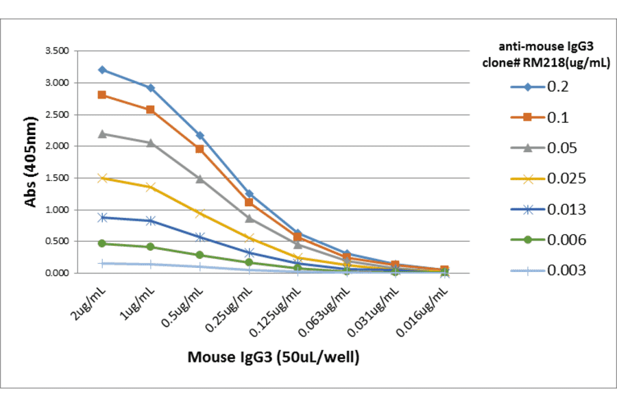 ELISA - Anti-Mouse IgG3 Antibody (Biotin) [RM218] (A121210) - Antibodies.com