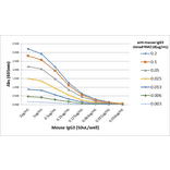 ELISA - Anti-Mouse IgG3 Antibody (Biotin) [RM218] (A121210) - Antibodies.com