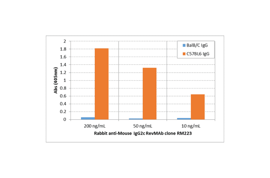 ELISA - Anti-Mouse IgG2c Antibody (Biotin) [RM223] (A121266) - Antibodies.com