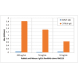 ELISA - Anti-Mouse IgG2c Antibody (Biotin) [RM223] (A121266) - Antibodies.com