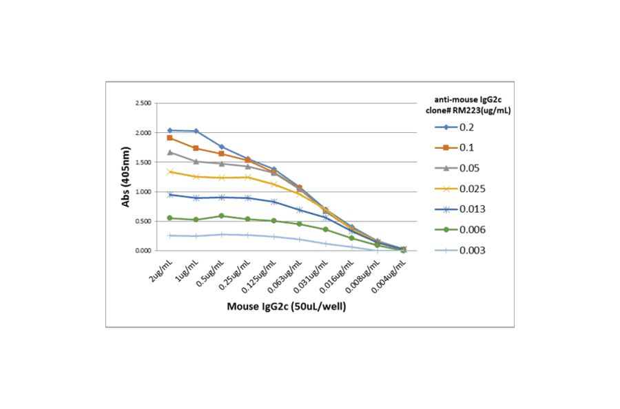 ELISA - Anti-Mouse IgG2c Antibody (Biotin) [RM223] (A121334) - Antibodies.com
