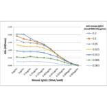 ELISA - Anti-Mouse IgG2c Antibody (Biotin) [RM223] (A121334) - Antibodies.com