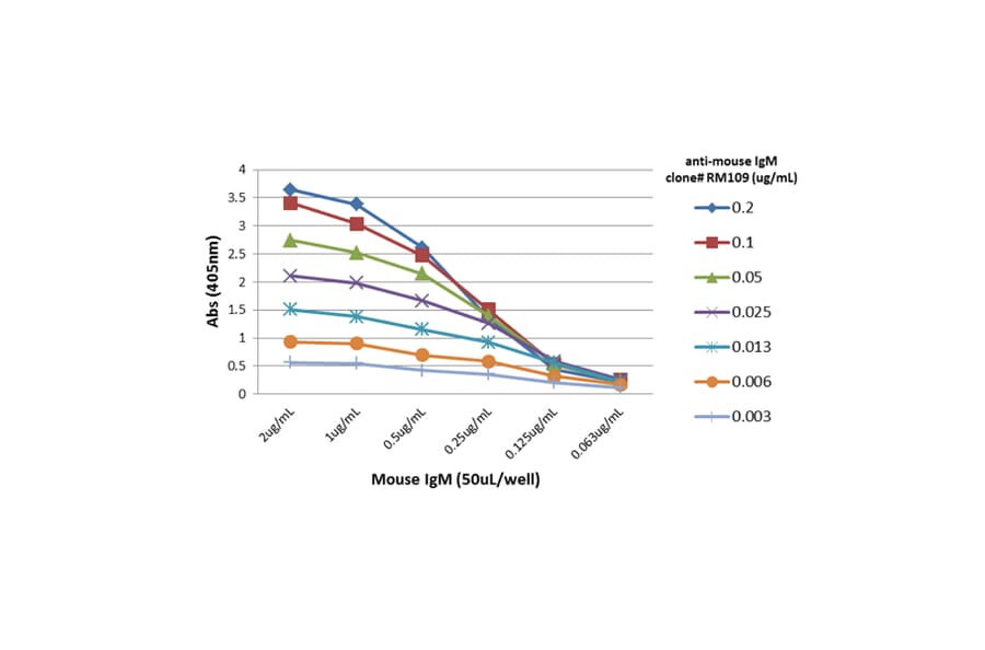 ELISA - Anti-Mouse IgM Antibody (Biotin) [RM109] (A121335) - Antibodies.com