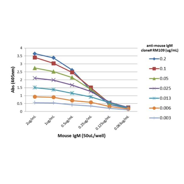 ELISA - Anti-Mouse IgM Antibody (Biotin) [RM109] (A121335) - Antibodies.com