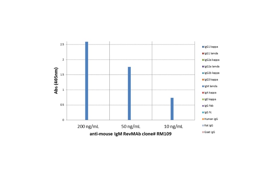 ELISA - Anti-Mouse IgM Antibody (Biotin) [RM109] (A121267) - Antibodies.com