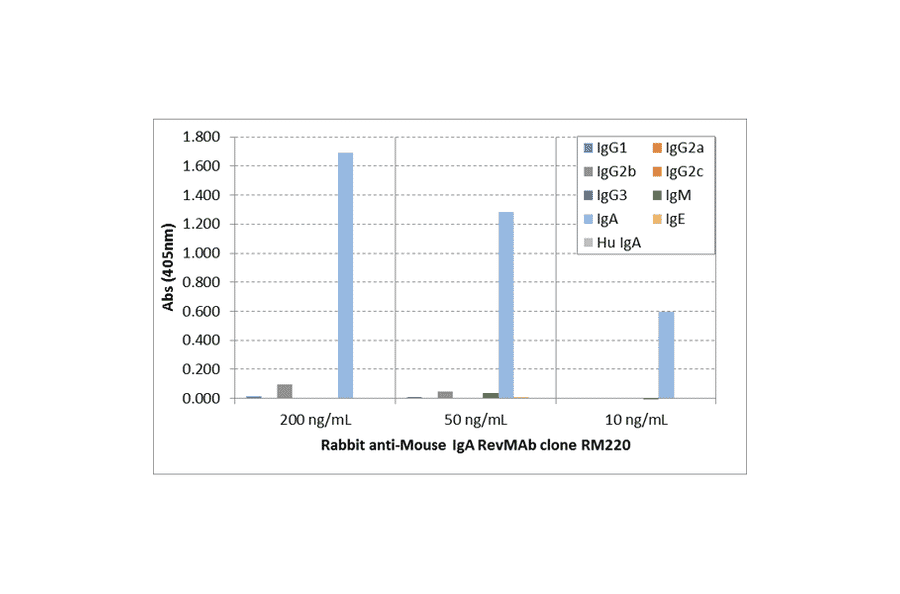 ELISA - Anti-Mouse IgA Antibody (Biotin) [RM220] (A121336) - Antibodies.com