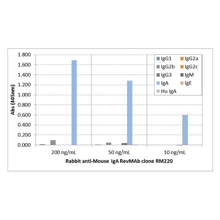 ELISA - Anti-Mouse IgA Antibody (Biotin) [RM220] (A121336) - Antibodies.com