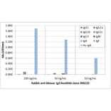 ELISA - Anti-Mouse IgA Antibody (Biotin) [RM220] (A121336) - Antibodies.com