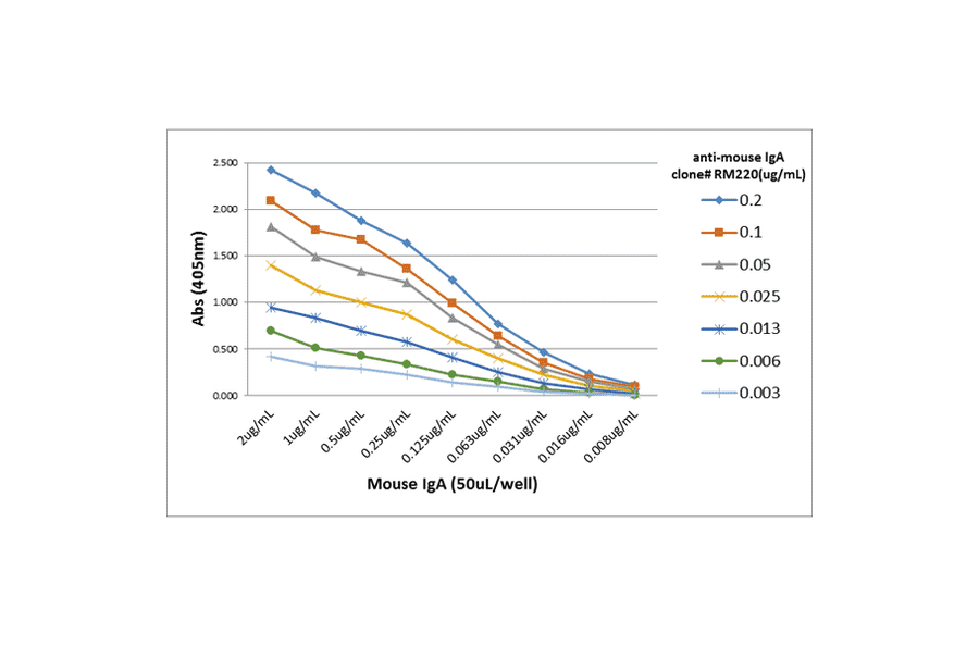 ELISA - Anti-Mouse IgA Antibody (Biotin) [RM220] (A121268) - Antibodies.com