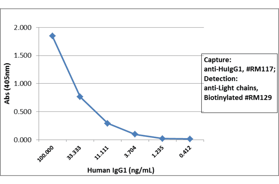 ELISA - Anti-Human IgG1 Antibody (Biotin) [RM117] (A121269) - Antibodies.com