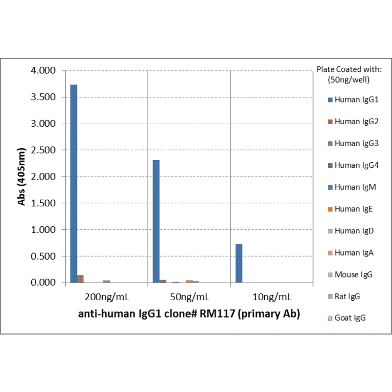 ELISA - Anti-Human IgG1 Antibody (Biotin) [RM117] (A121269) - Antibodies.com