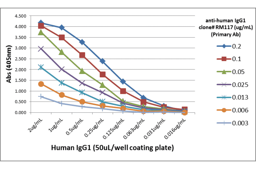 ELISA - Anti-Human IgG1 Antibody (Biotin) [RM117] (A121337) - Antibodies.com