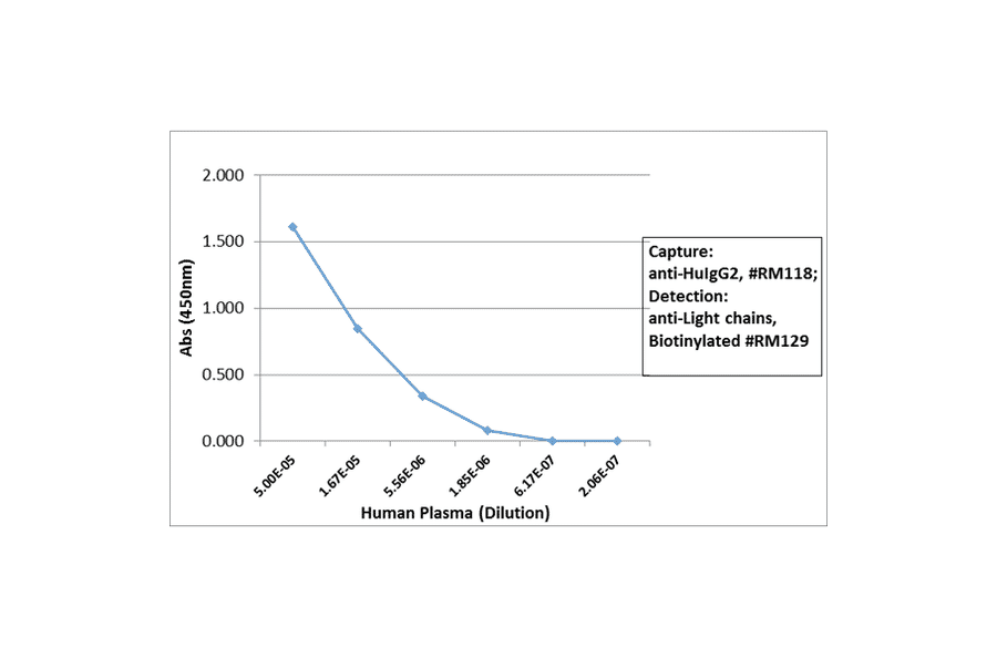 ELISA - Anti-Human IgG2 Antibody (Biotin) [RM118] (A121270) - Antibodies.com