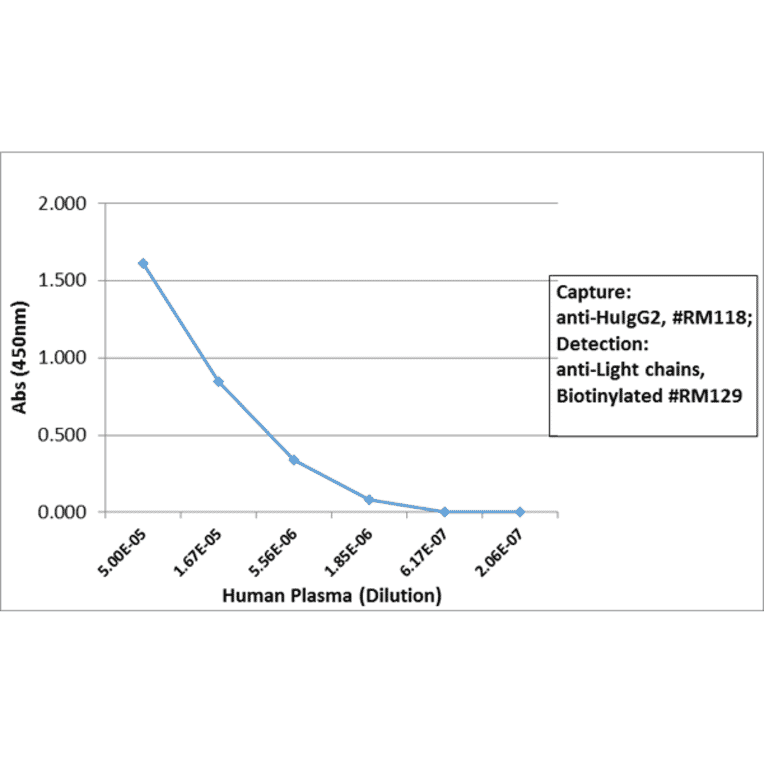 ELISA - Anti-Human IgG2 Antibody (Biotin) [RM118] (A121270) - Antibodies.com