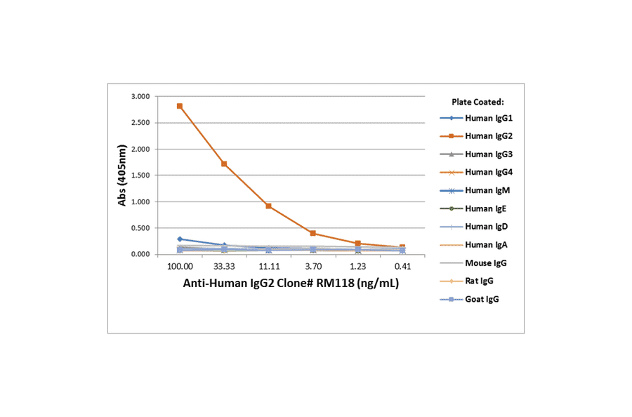 ELISA - Anti-Human IgG2 Antibody (Biotin) [RM118] (A121270) - Antibodies.com