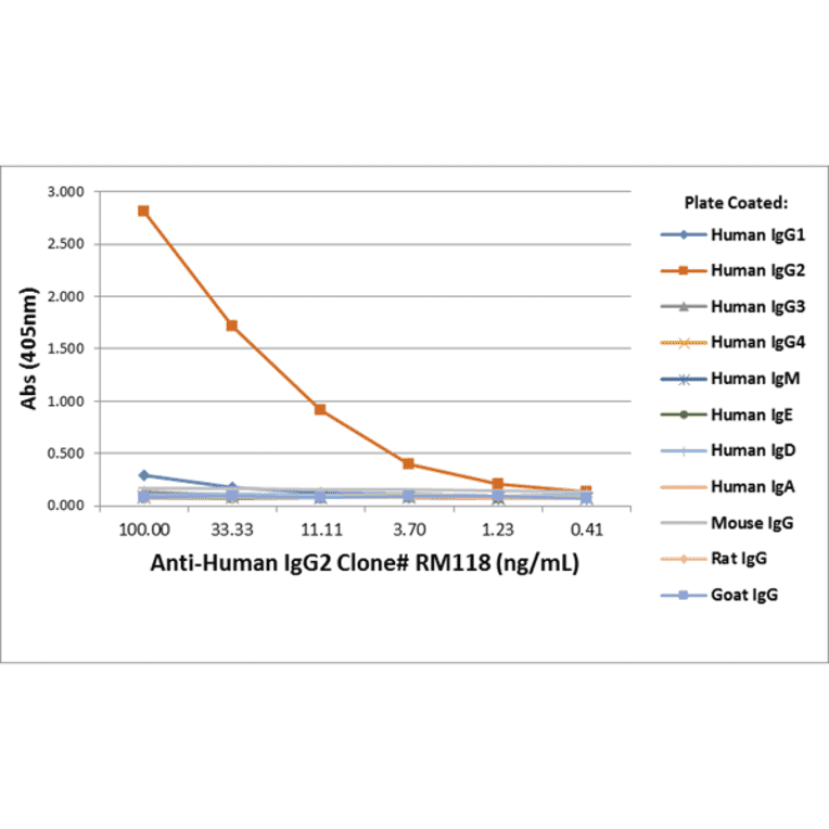 ELISA - Anti-Human IgG2 Antibody (Biotin) [RM118] (A121270) - Antibodies.com