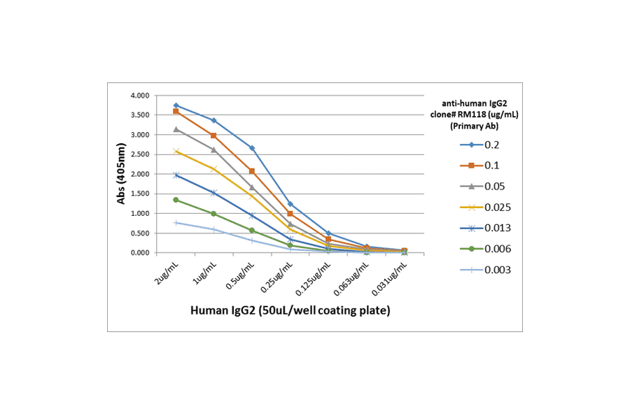 ELISA - Anti-Human IgG2 Antibody (Biotin) [RM118] (A121338) - Antibodies.com
