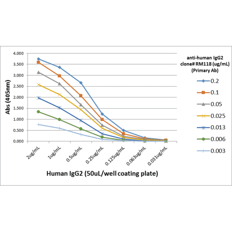 ELISA - Anti-Human IgG2 Antibody (Biotin) [RM118] (A121338) - Antibodies.com