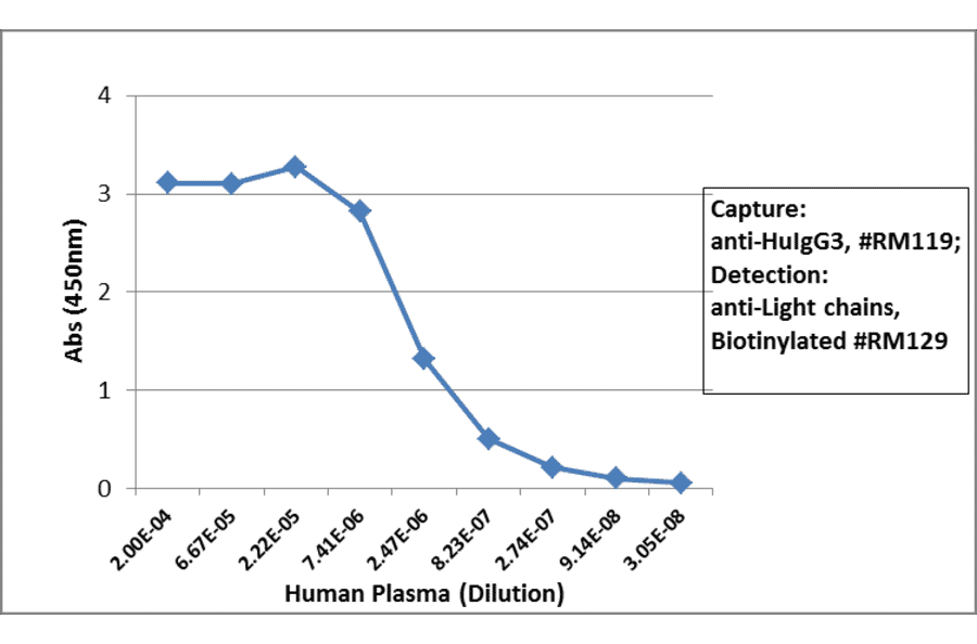 ELISA - Anti-Human IgG3 Antibody (Biotin) [RM119] (A121271) - Antibodies.com
