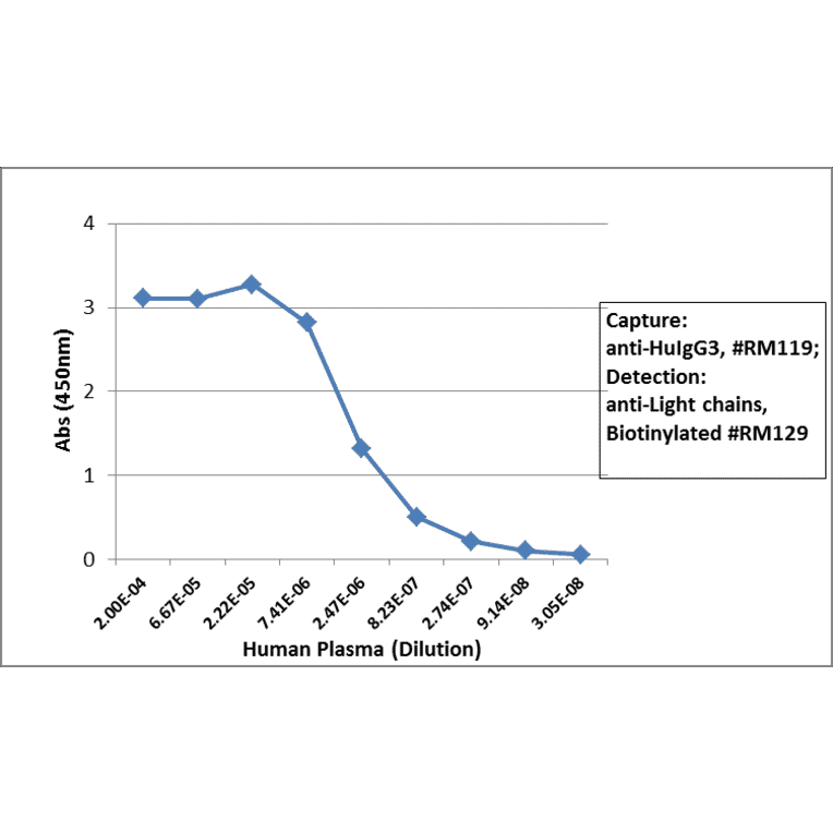 ELISA - Anti-Human IgG3 Antibody (Biotin) [RM119] (A121271) - Antibodies.com