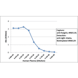 ELISA - Anti-Human IgG3 Antibody (Biotin) [RM119] (A121271) - Antibodies.com