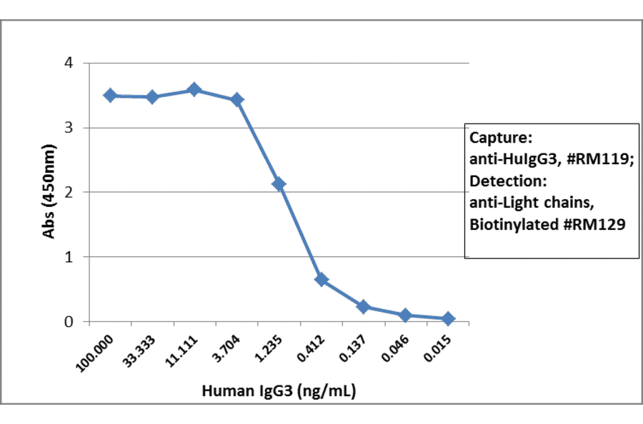 ELISA - Anti-Human IgG3 Antibody (Biotin) [RM119] (A121271) - Antibodies.com