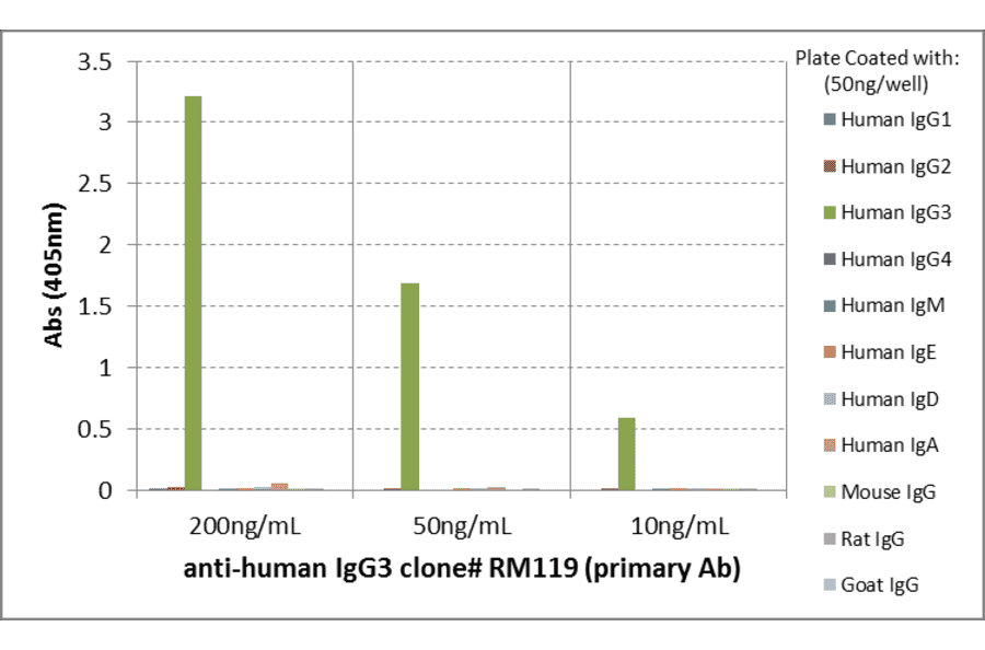 ELISA - Anti-Human IgG3 Antibody (Biotin) [RM119] (A121271) - Antibodies.com