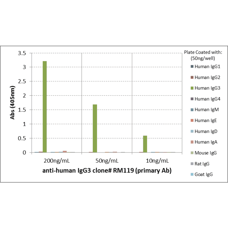 ELISA - Anti-Human IgG3 Antibody (Biotin) [RM119] (A121271) - Antibodies.com