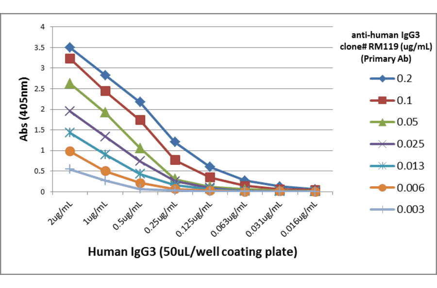 ELISA - Anti-Human IgG3 Antibody (Biotin) [RM119] (A121339) - Antibodies.com