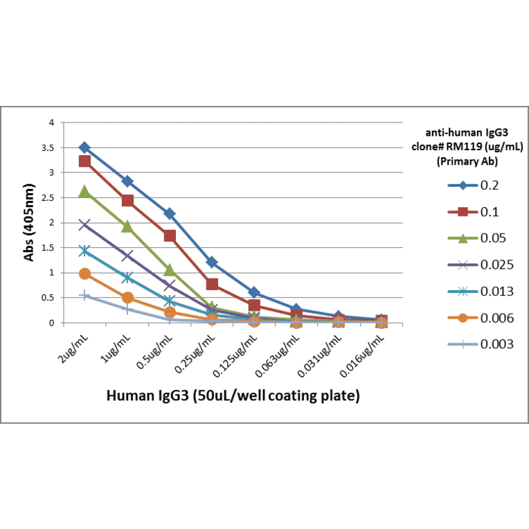 ELISA - Anti-Human IgG3 Antibody (Biotin) [RM119] (A121339) - Antibodies.com