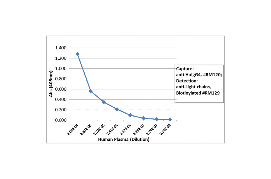 ELISA - Anti-Human IgG4 Antibody (Biotin) [RM120] (A121272) - Antibodies.com
