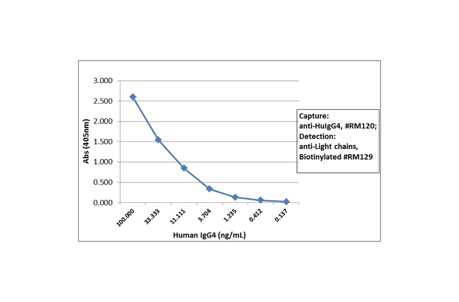 ELISA - Anti-Human IgG4 Antibody (Biotin) [RM120] (A121272) - Antibodies.com