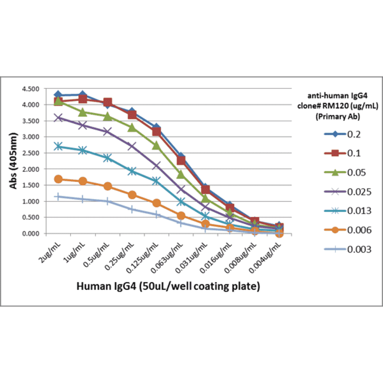 ELISA - Anti-Human IgG4 Antibody (Biotin) [RM120] (A121351) - Antibodies.com
