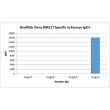 Multiplex Immunoassay - Anti-Human IgG4 Fc Antibody (Biotin) [RM217] (A121273) - Antibodies.com