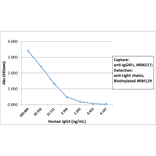 ELISA - Anti-Human IgG4 Fc Antibody (Biotin) [RM217] (A121273) - Antibodies.com