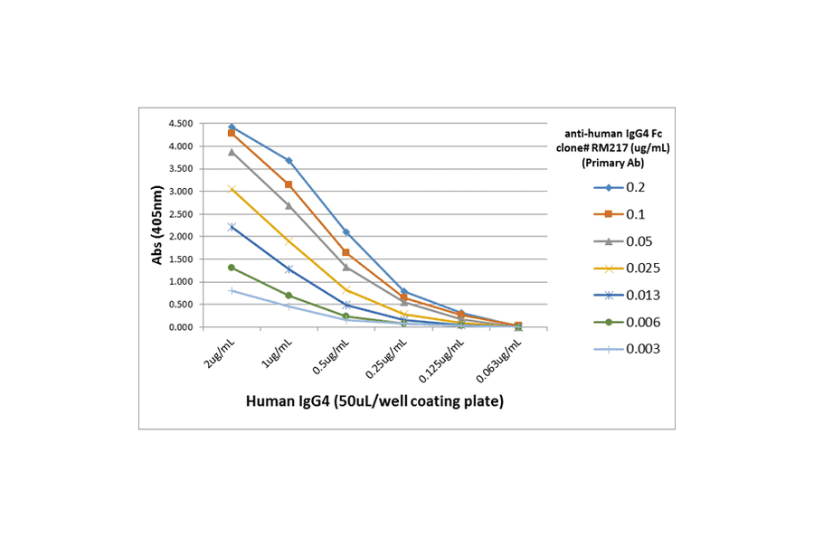 ELISA - Anti-Human IgG4 Fc Antibody (Biotin) [RM217] (A121340) - Antibodies.com