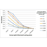 ELISA - Anti-Human IgG4 Fc Antibody (Biotin) [RM217] (A121340) - Antibodies.com