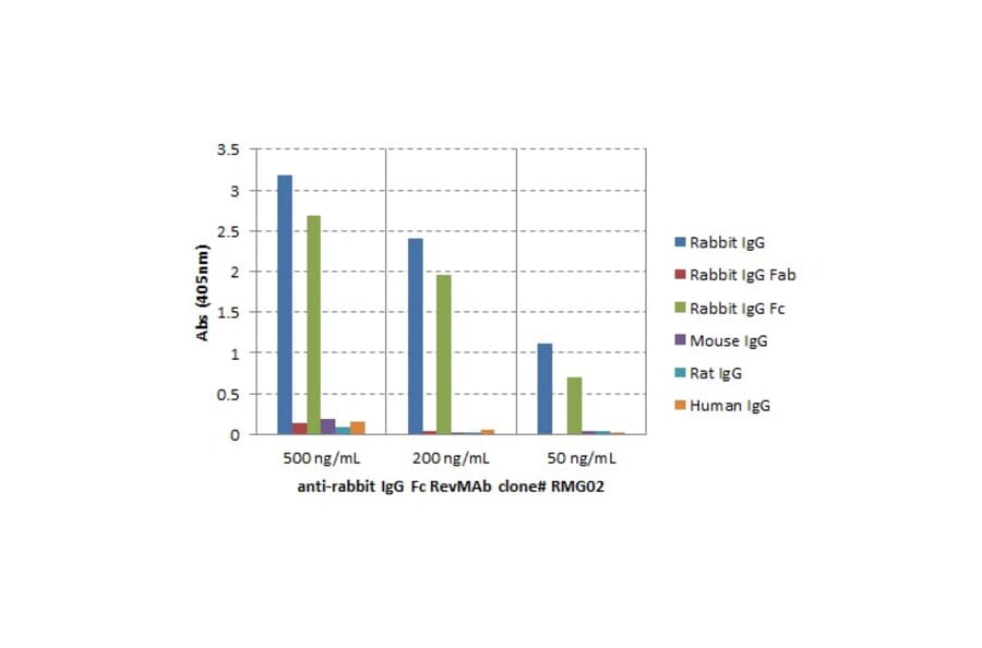 ELISA - Anti-Rabbit IgG Fc Antibody (Biotin) [RMG02] (A121274) - Antibodies.com