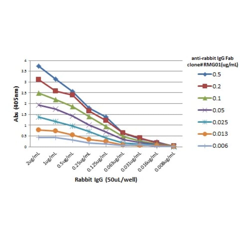 ELISA - Anti-Rabbit IgG F(ab) Antibody [RMG01] (A121352) - Antibodies.com