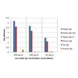 ELISA - Anti-Rabbit IgG F(ab) Antibody (Biotin) [RMG01] (A121276) - Antibodies.com