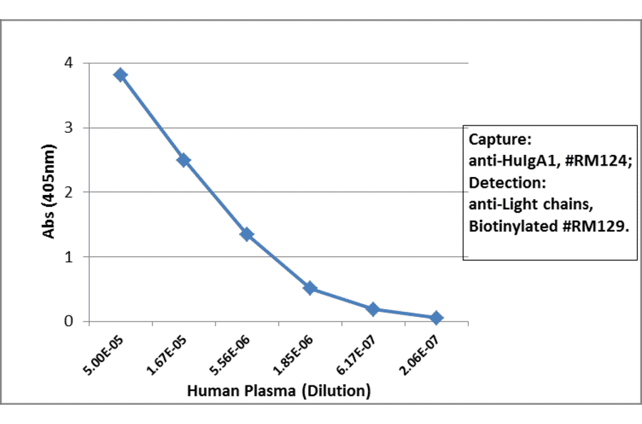 ELISA - Anti-Human IgA1 Antibody (Biotin) [RM124] (A121277) - Antibodies.com
