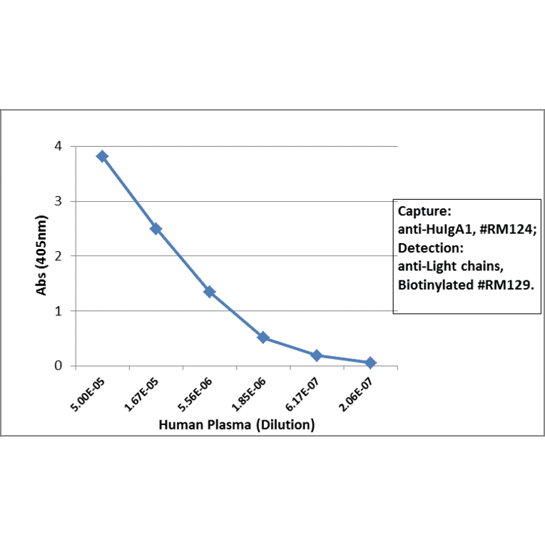 ELISA - Anti-Human IgA1 Antibody (Biotin) [RM124] (A121277) - Antibodies.com